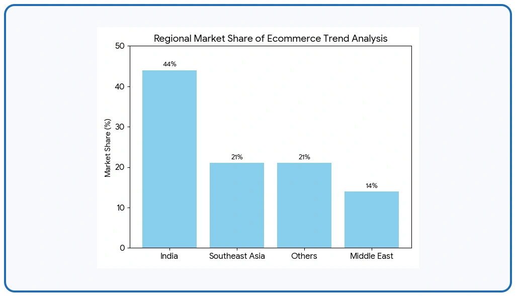 Market Overview