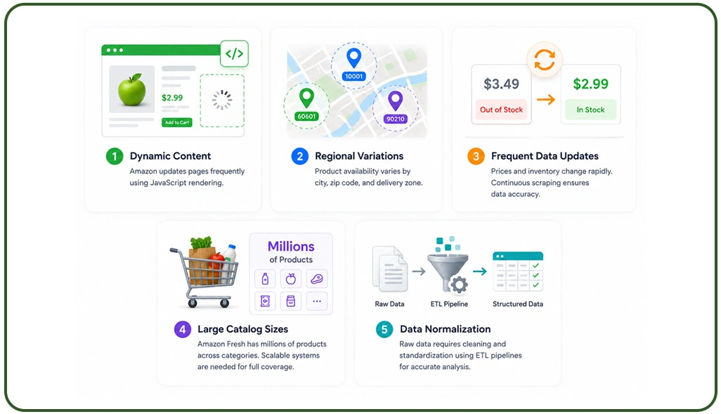 Challenges in Scraping Amazon Fresh Grocery Delivery Data