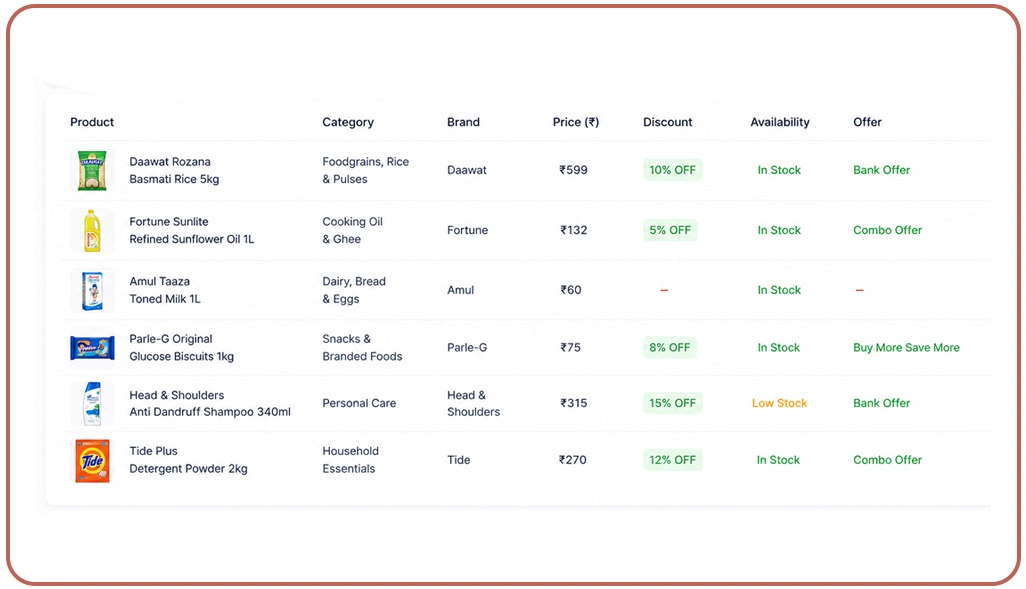 Major Business Applications of BigBasket Grocery Delivery Data Scraping