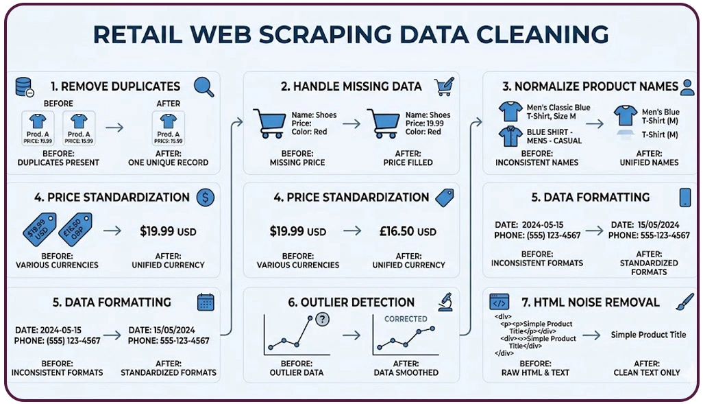 Ensuring Data Accuracy by Fixing Errors and Removing Redundant Records Efficiently
