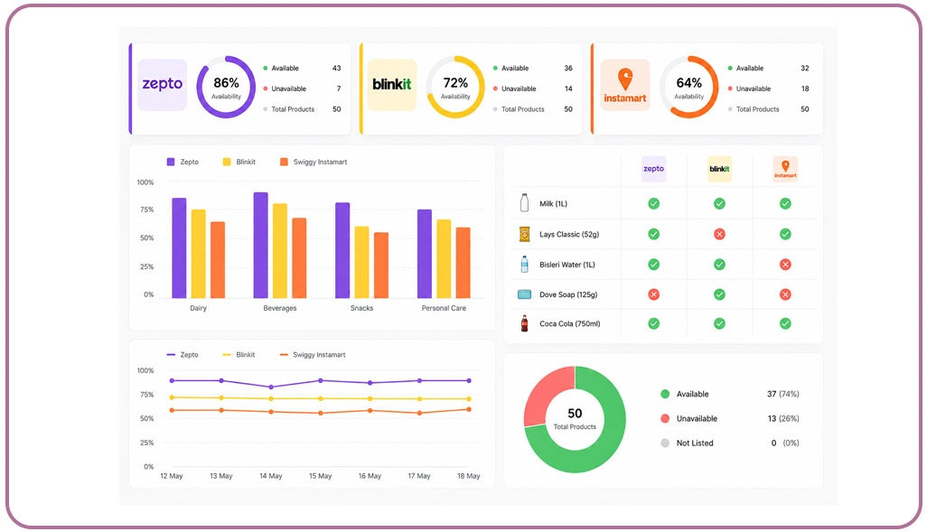 Understanding Regional Assortment Variations Across Leading Platforms