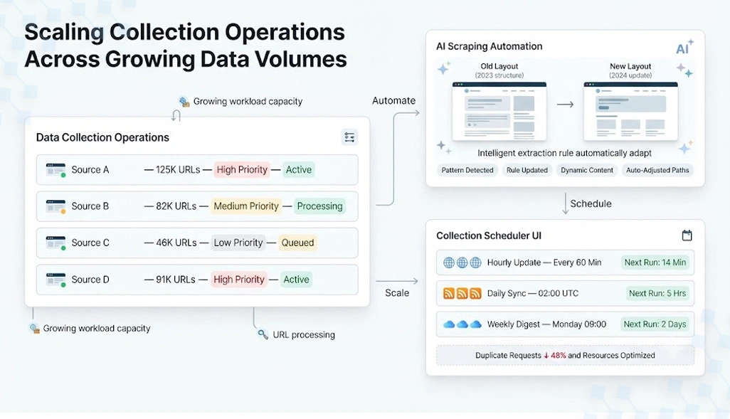 Scaling collection operations across growing data volumes