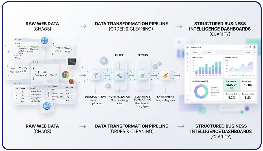Transforming Unstructured Web Data Into Reliable Analytical Datasets