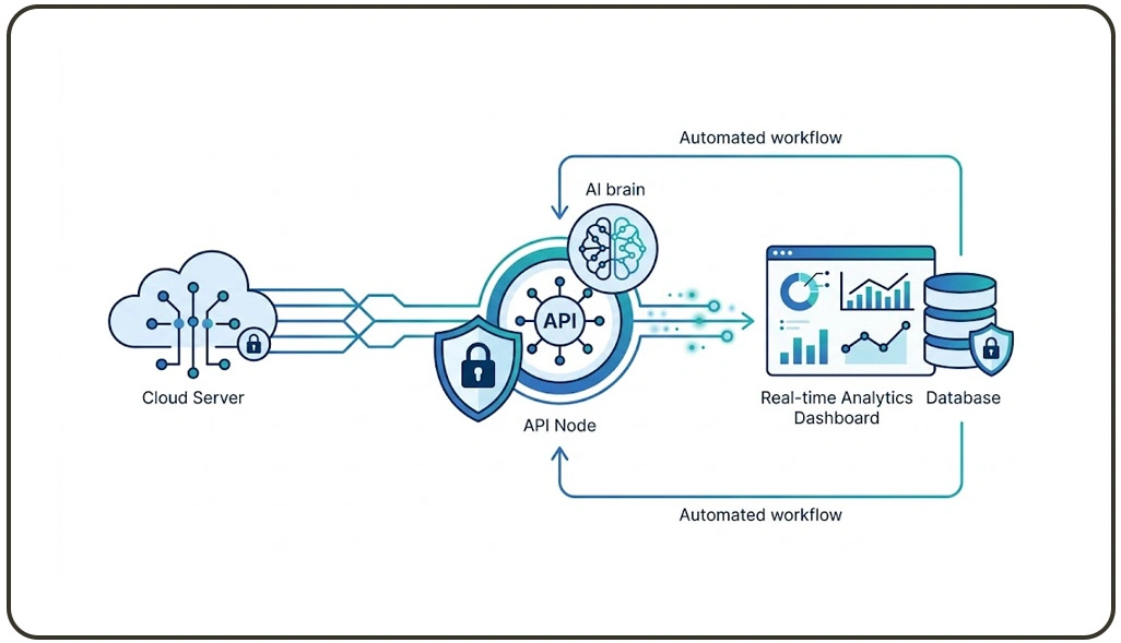 Strengthening Secure Data Pipelines with Intelligent API Integration Systems