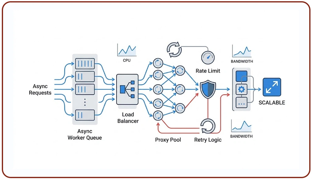 Creating Smarter Traffic Distribution For Stable Data Collection
