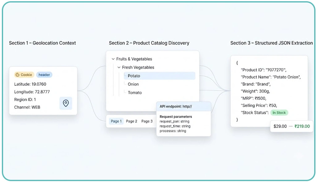 Step-by-Step Architecture for BigBasket API Scraping