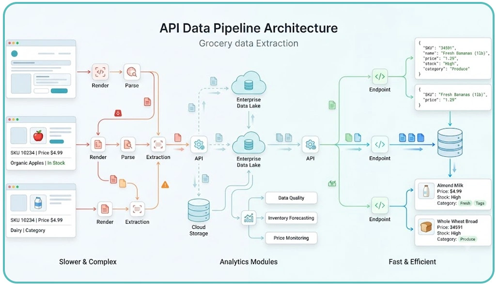 Technical Overview: UI Scraping vs. API Reverse Engineering