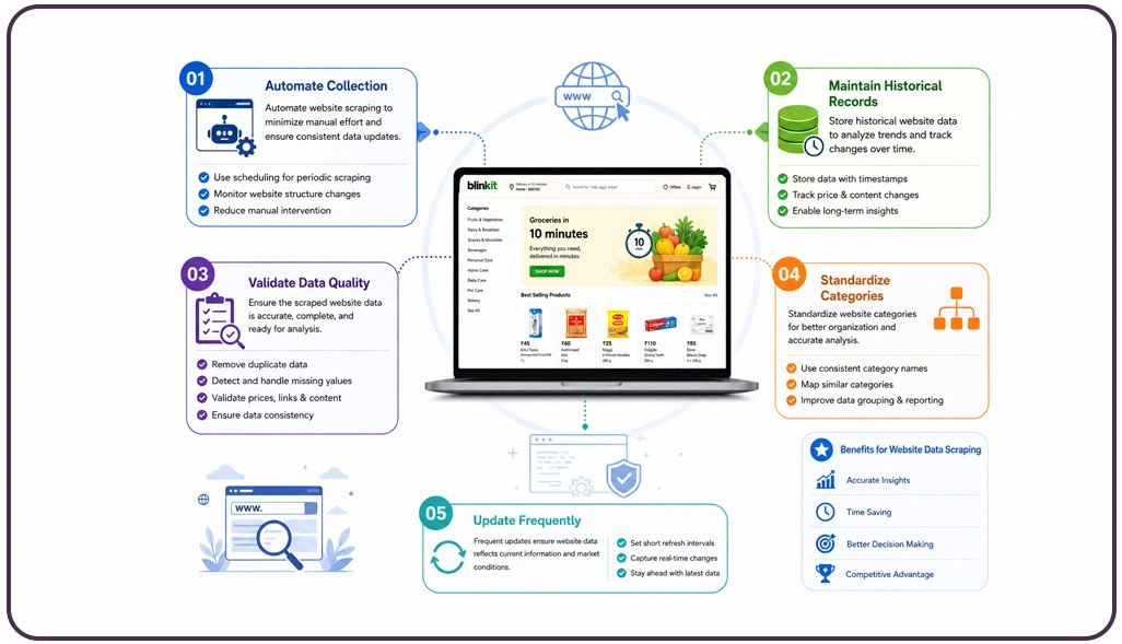 Best Practices to Scrape Blinkit Grocery Data