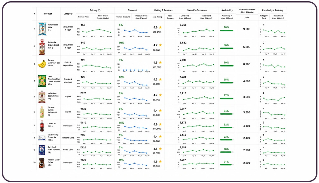 Building a Blinkit Sales Dataset