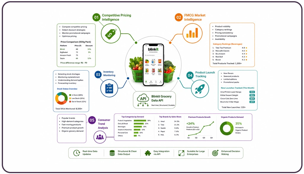 Business Benefits of Extracting Blinkit Grocery Delivery API Data