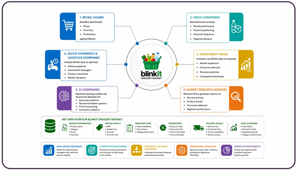 Industries Using Blinkit Grocery Dataset