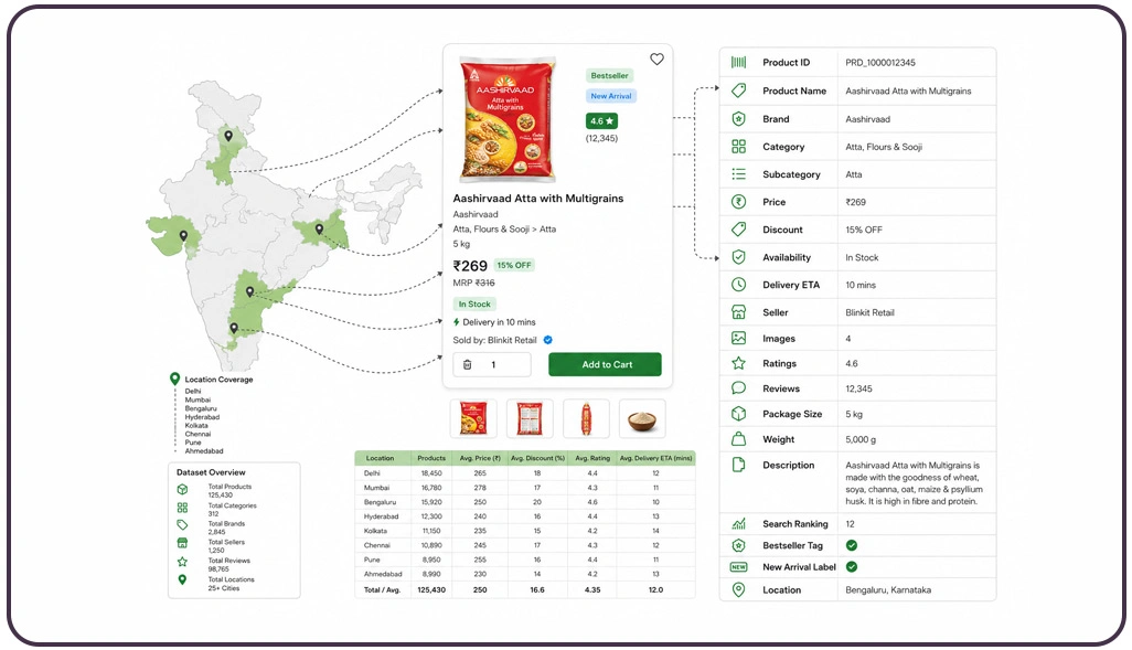 Key Data Fields in Blinkit Grocery Data