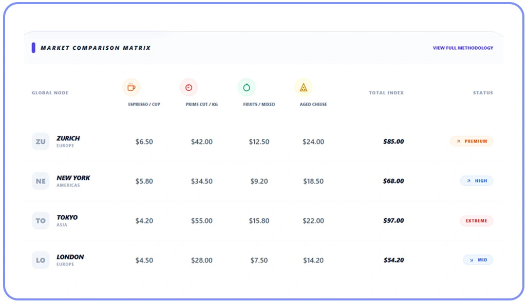 Evaluating City-Level Grocery Pricing Differences for Strategy