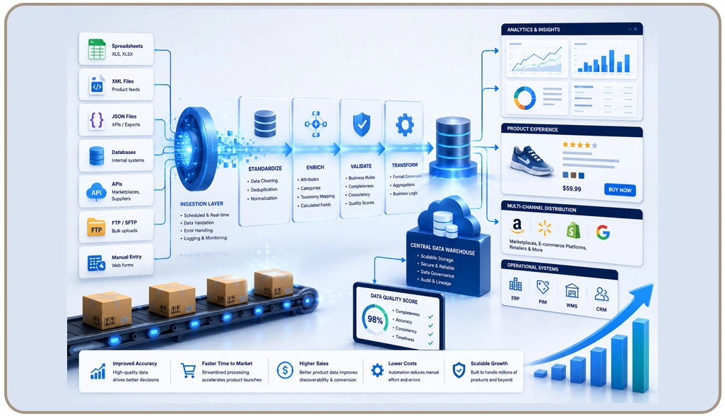 Scaling High-Volume Product Data Processing for Retail Growth
