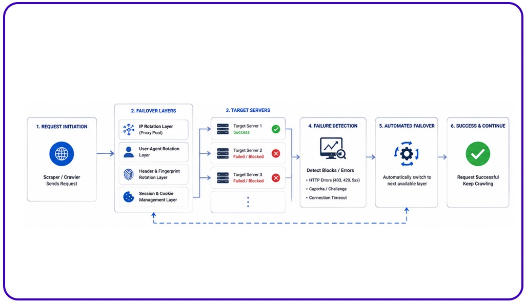 Building Recovery Layers For Continuous Operations