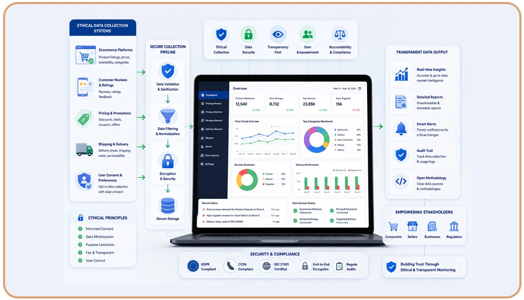 Establishing Transparent Ecommerce Monitoring Through Ethical Collection Systems