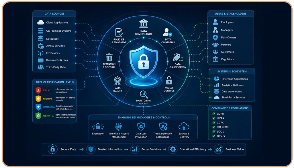 Improving Secure Information Governance Across Digital Ecosystems