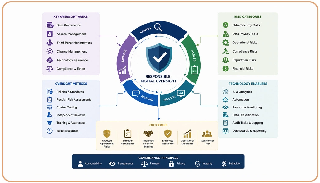 Reducing Operational Risks Through Responsible Digital Oversight Methods
