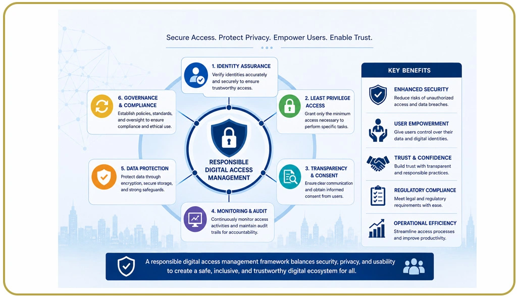Establishing Responsible Digital Access Management Frameworks