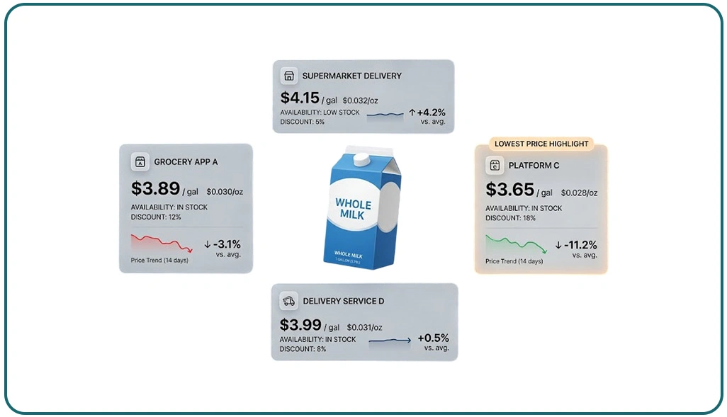 Understanding Hidden Market Inefficiencies Through Structured Price Comparisons