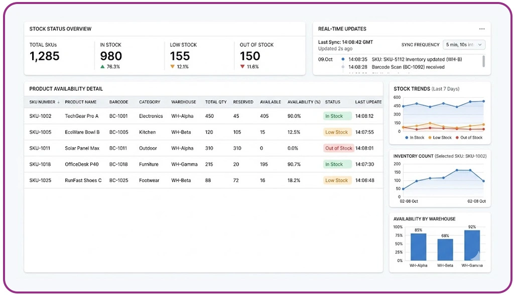 Detecting Retail Shelf Gaps Through Ongoing Visibility Analysis