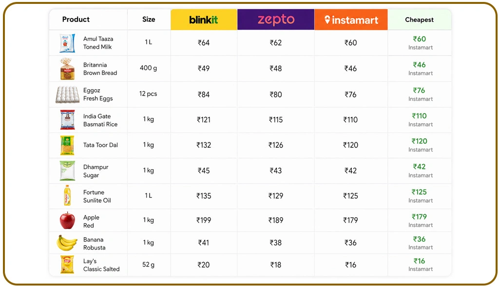 Building Smarter Competitive Tracking Across Grocery Platforms