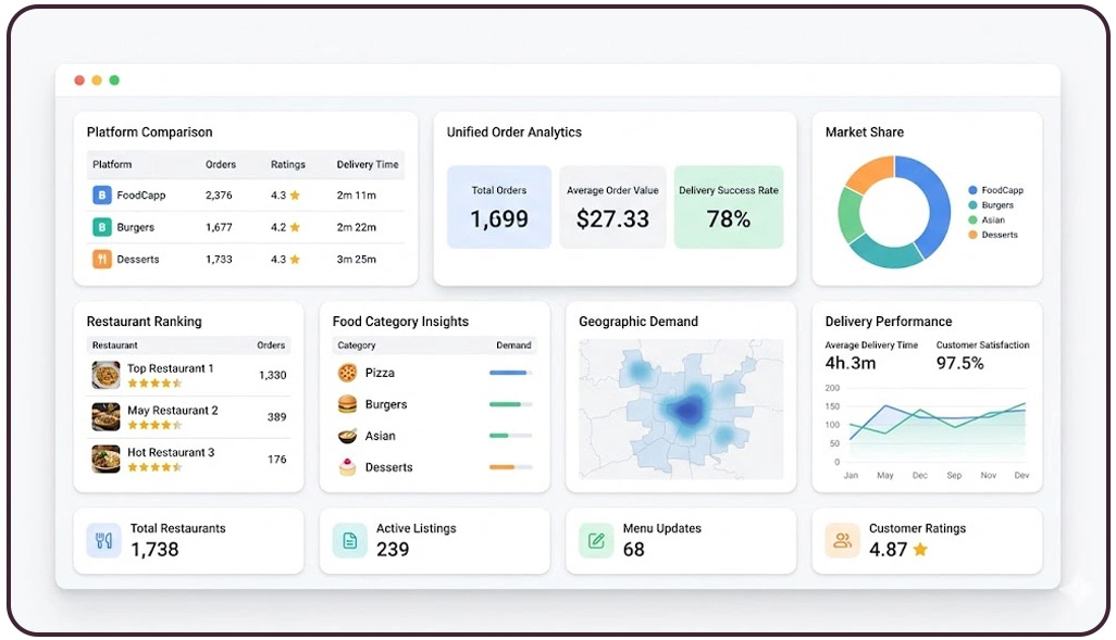 Creating Unified Visibility Across Multiple Digital Ordering Channels