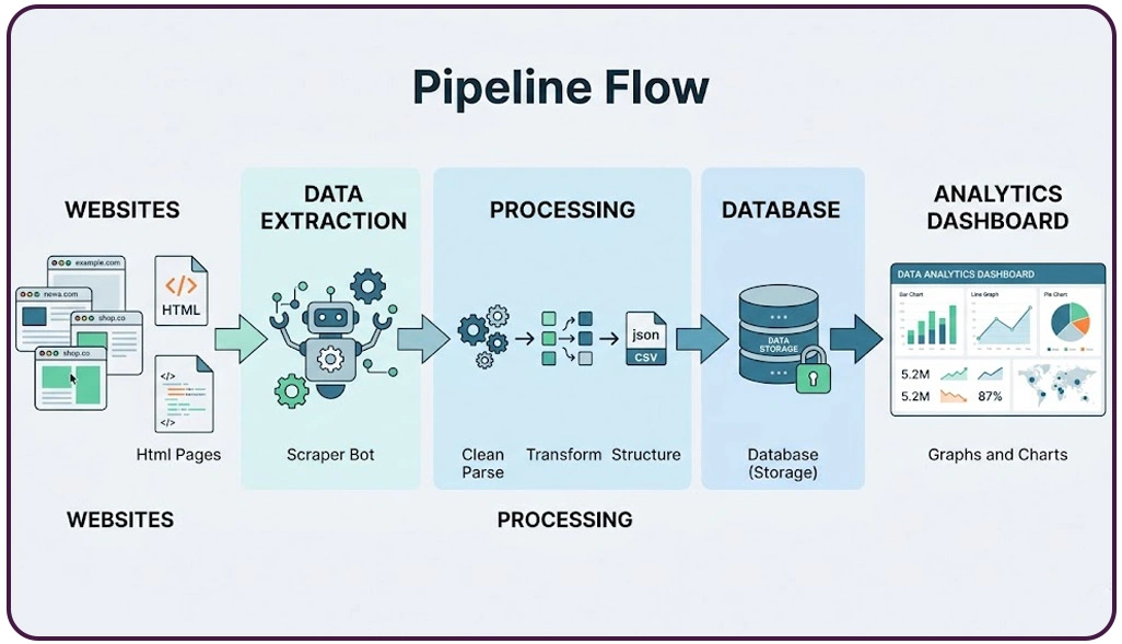 Improving Data Reliability Through Structured Processing Frameworks