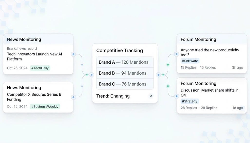 Creating Consistent Monitoring For Competitive Market Changes