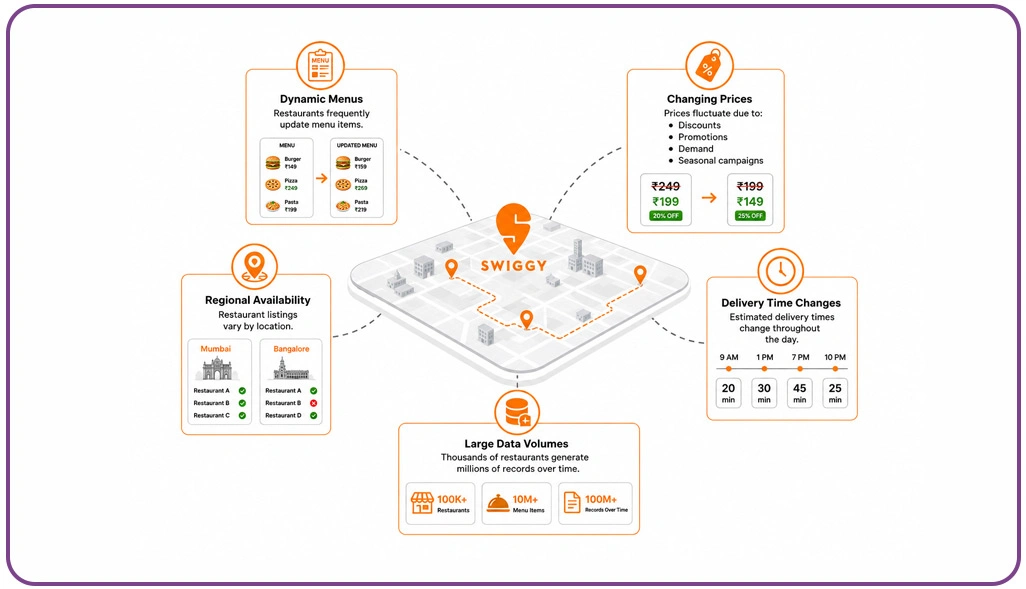 Challenges in Swiggy Food Delivery Data Scraping