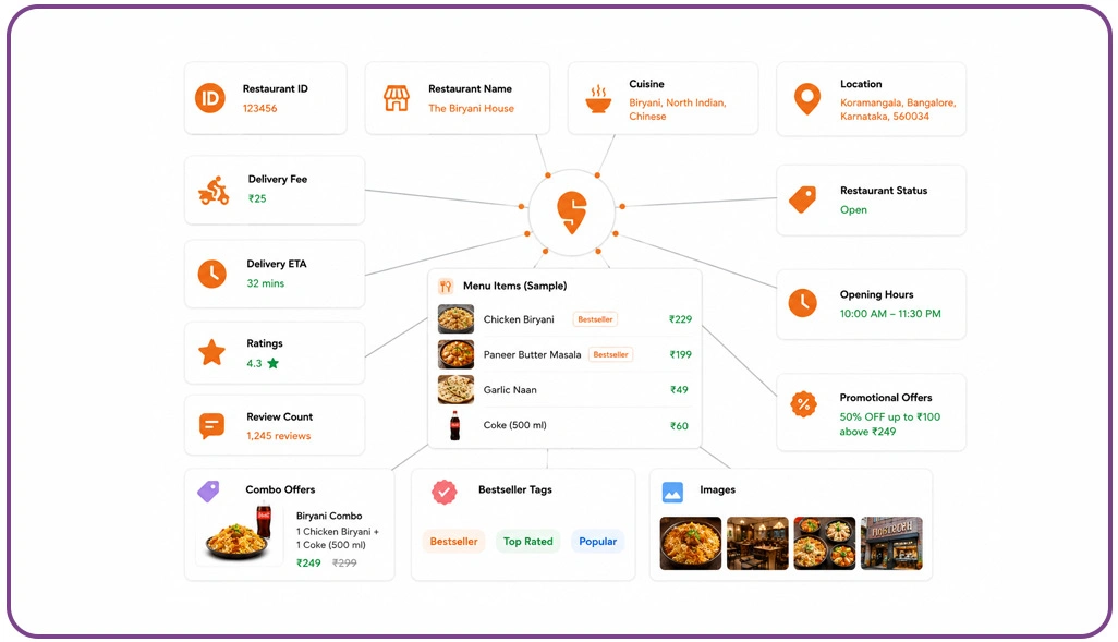 Key Data Fields Captured by a Swiggy Scraper