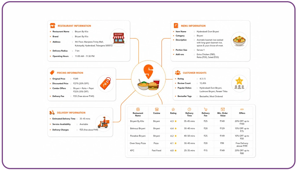 What Is Swiggy Food Delivery Data Scraping?