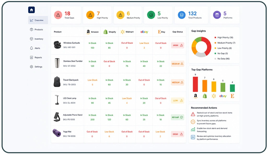 Detecting Inventory Gaps Across Multiple Selling Platforms