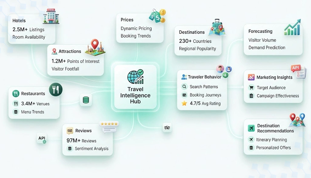 Intelligence architectures advancing comprehensive tourism research methodologies