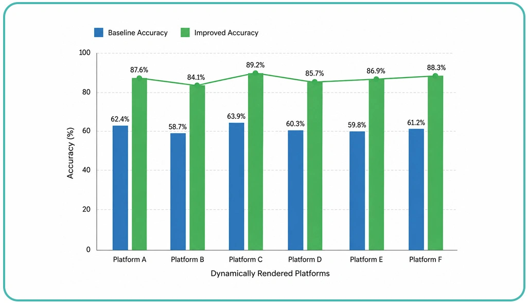 Improving Accuracy Across Dynamically Rendered Platforms