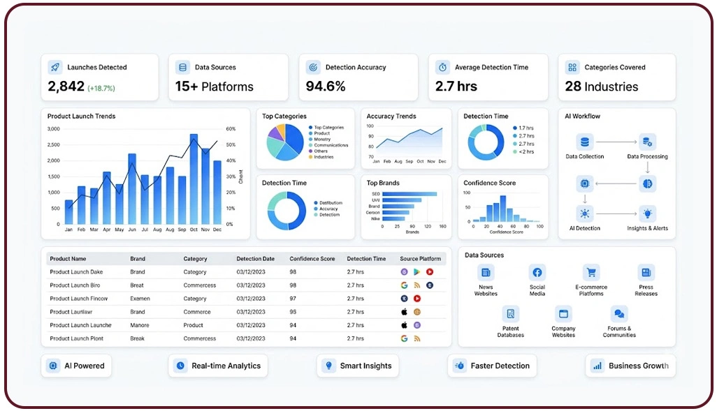 Identifying Retail Shifts Through Automated Detection