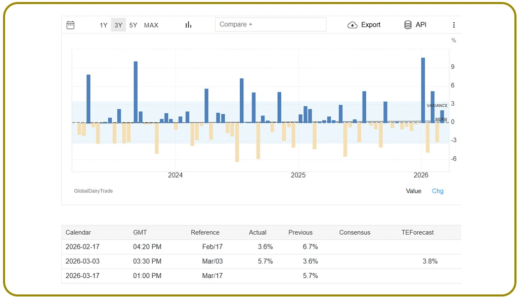 interpreting International Dairy Market Signals from New Zealand Data