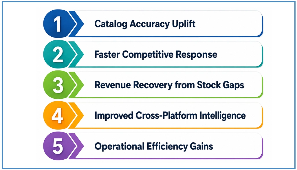 Impact & Results