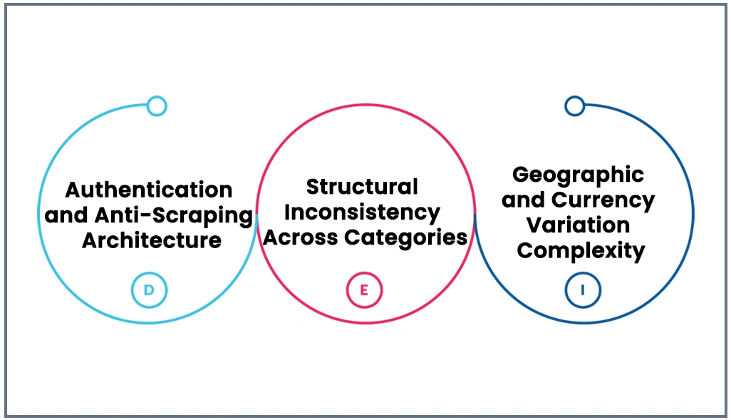 The Core Challenges