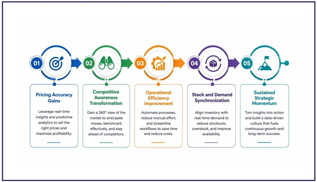 Measurable Outcomes